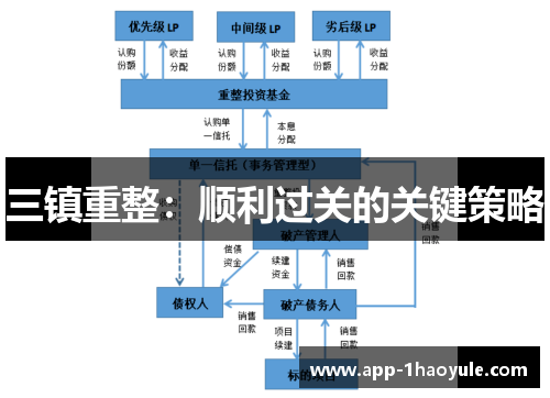 三镇重整：顺利过关的关键策略